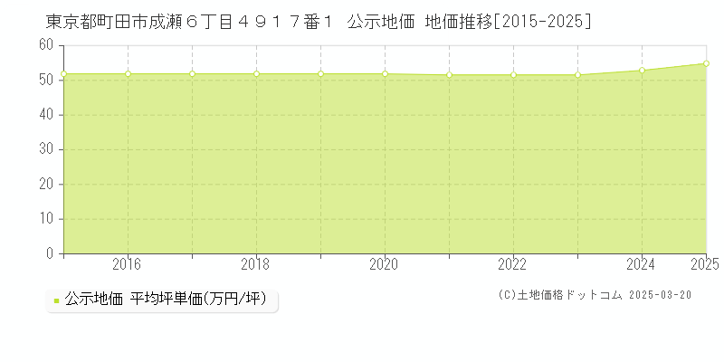 東京都町田市成瀬６丁目４９１７番１ 公示地価 地価推移[2015-2025]