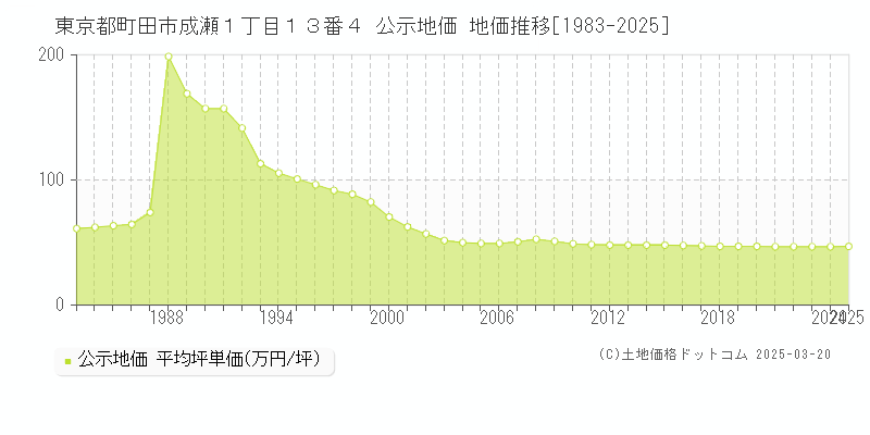 東京都町田市成瀬１丁目１３番４ 公示地価 地価推移[1983-2025]