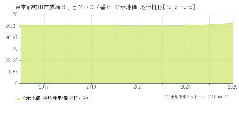 東京都町田市成瀬８丁目２３０７番８ 公示地価 地価推移[2016-2025]
