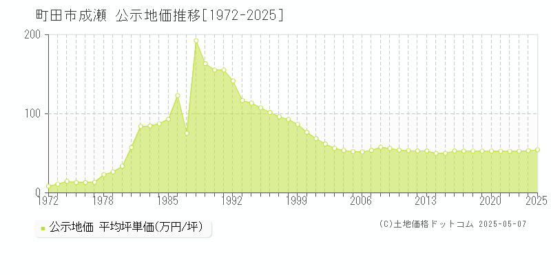 成瀬(町田市)の公示地価推移グラフ(坪単価)[1972-2025年]