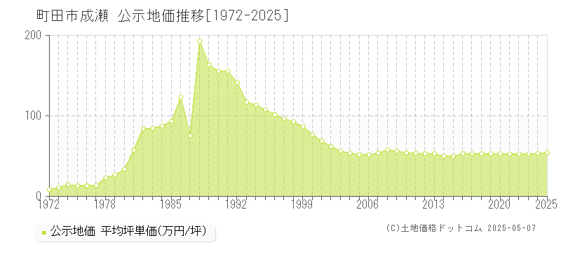 町田市成瀬の地価公示推移グラフ 