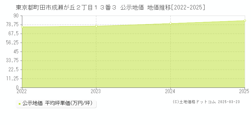 東京都町田市成瀬が丘２丁目１３番３ 公示地価 地価推移[2022-2025]