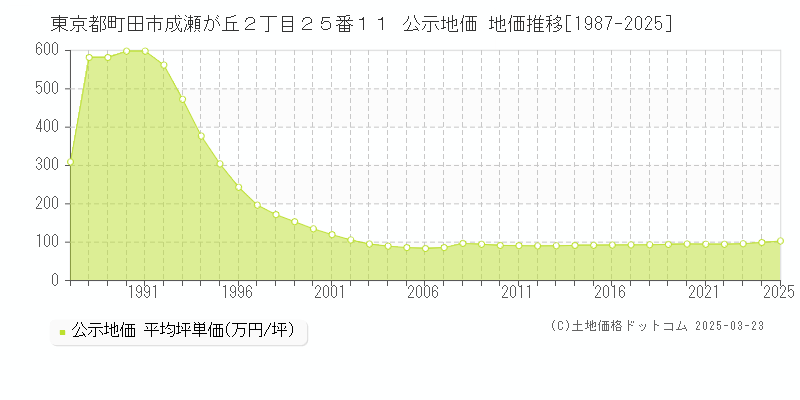 東京都町田市成瀬が丘２丁目２５番１１ 公示地価 地価推移[1987-2025]