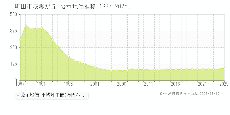 成瀬が丘(町田市)の公示地価推移グラフ(坪単価)[1987-2025年]