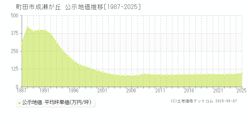 町田市成瀬が丘の地価公示推移グラフ 