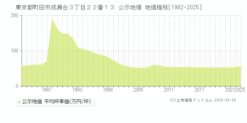 東京都町田市成瀬台３丁目２２番１３ 公示地価 地価推移[1982-2025]