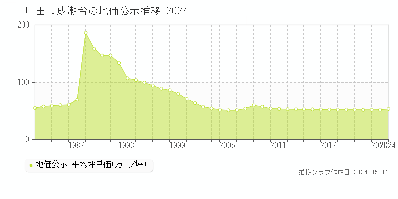 町田市成瀬台の地価公示推移グラフ 