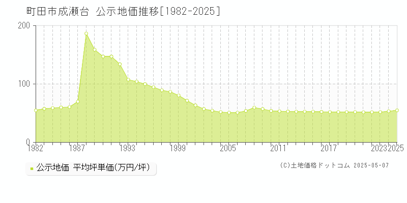 成瀬台(町田市)の公示地価推移グラフ(坪単価)[1982-2025年]