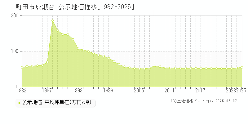 町田市成瀬台の地価公示推移グラフ 