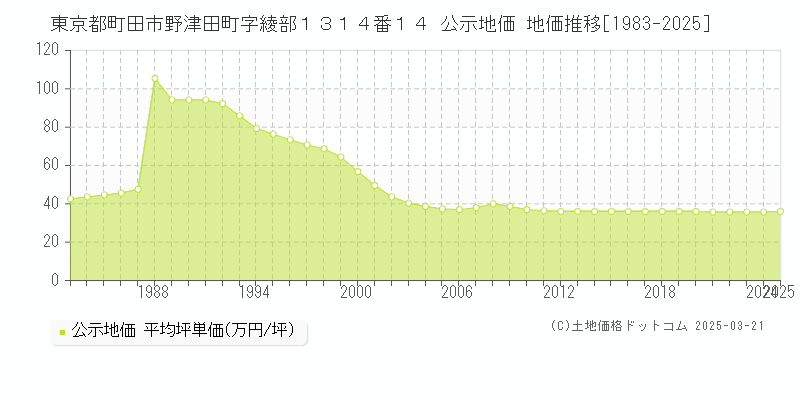 東京都町田市野津田町字綾部１３１４番１４ 公示地価 地価推移[1983-2025]