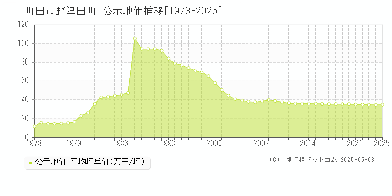 野津田町(町田市)の公示地価推移グラフ(坪単価)[1973-2025年]