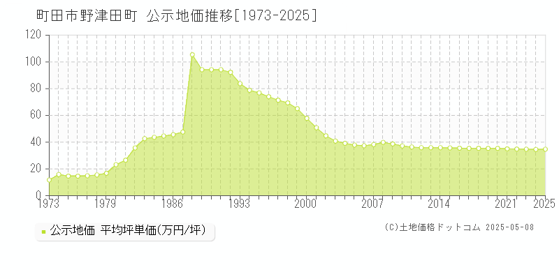 町田市野津田町の地価公示推移グラフ 