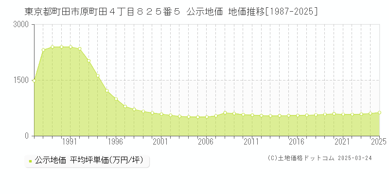 東京都町田市原町田４丁目８２５番５ 公示地価 地価推移[1987-2025]
