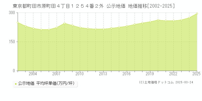 東京都町田市原町田４丁目１２５４番２外 公示地価 地価推移[2002-2025]