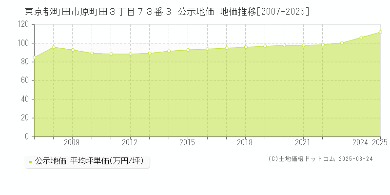 東京都町田市原町田３丁目７３番３ 公示地価 地価推移[2007-2025]