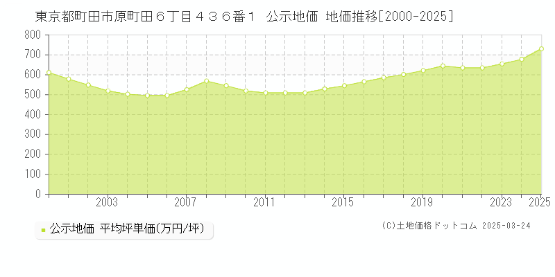 東京都町田市原町田６丁目４３６番１ 公示地価 地価推移[2000-2025]