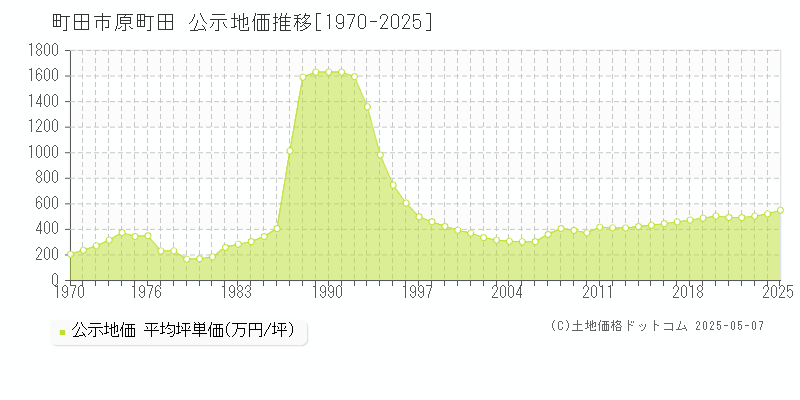 原町田(町田市)の公示地価推移グラフ(坪単価)[1970-2025年]