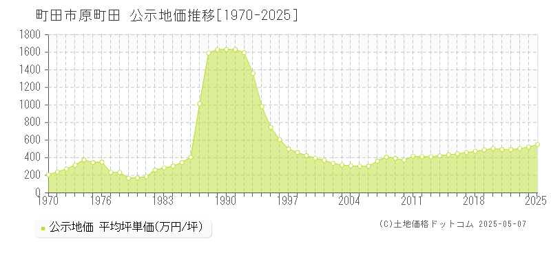 町田市原町田の地価公示推移グラフ 