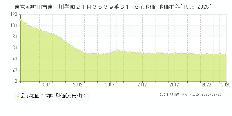 東京都町田市東玉川学園２丁目３５６９番３１ 公示地価 地価推移[1993-2025]