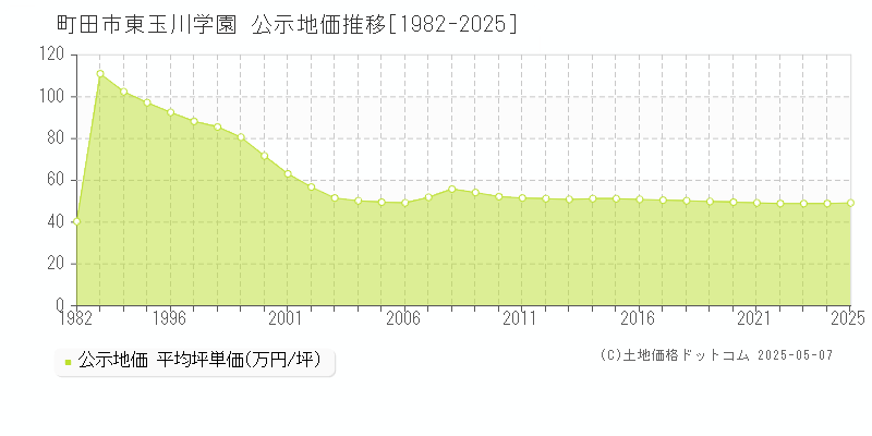 東玉川学園(町田市)の公示地価推移グラフ(坪単価)[1982-2025年]