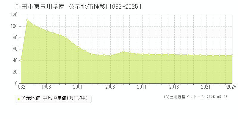 町田市東玉川学園の地価公示推移グラフ 