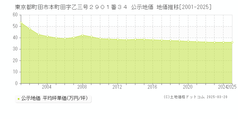 東京都町田市本町田字乙三号２９０１番３４ 公示地価 地価推移[2001-2025]