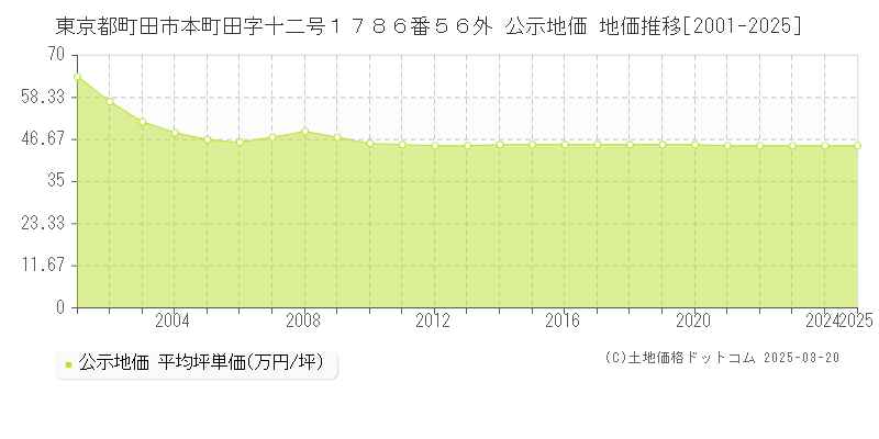 東京都町田市本町田字十二号１７８６番５６外 公示地価 地価推移[2001-2025]