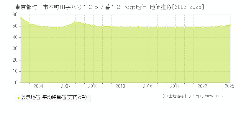 東京都町田市本町田字八号１０５７番１３ 公示地価 地価推移[2002-2025]