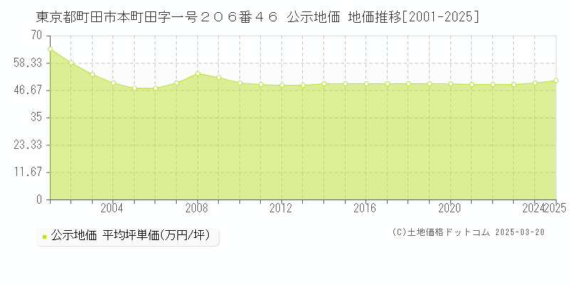 東京都町田市本町田字一号２０６番４６ 公示地価 地価推移[2001-2025]