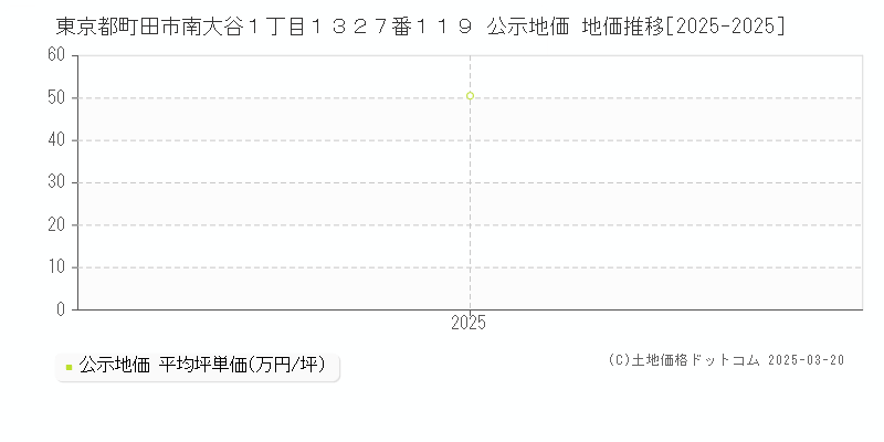 東京都町田市南大谷１丁目１３２７番１１９ 公示地価 地価推移[2025-2025]