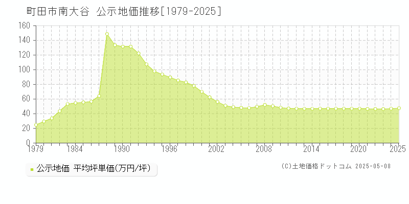 南大谷(町田市)の公示地価推移グラフ(坪単価)[1979-2025年]