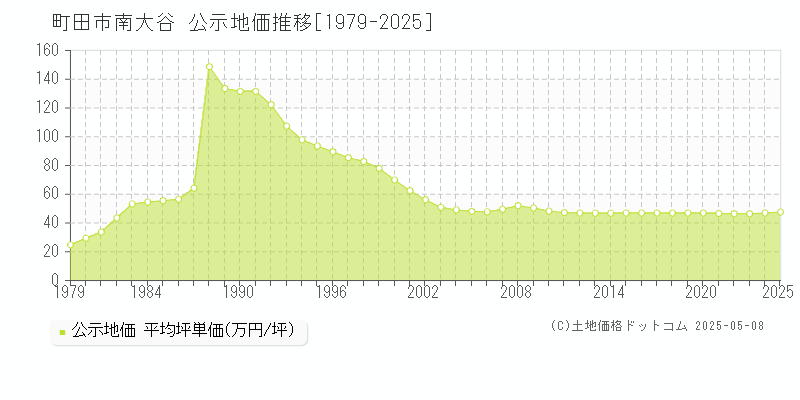 町田市南大谷の地価公示推移グラフ 