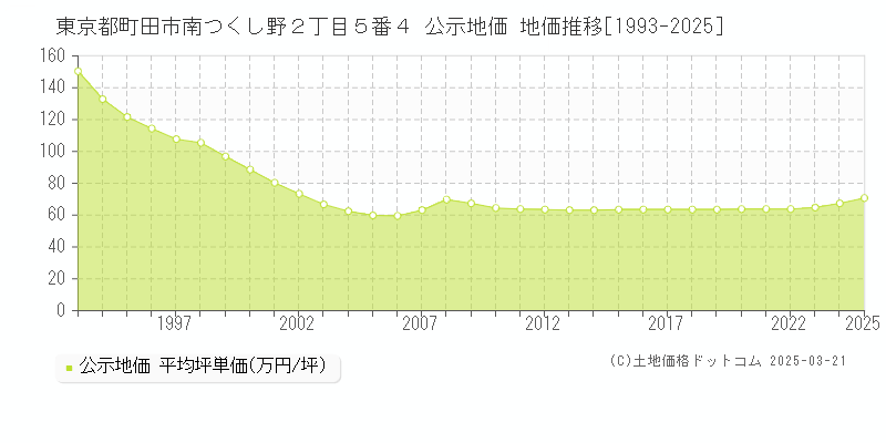 東京都町田市南つくし野２丁目５番４ 公示地価 地価推移[1993-2025]