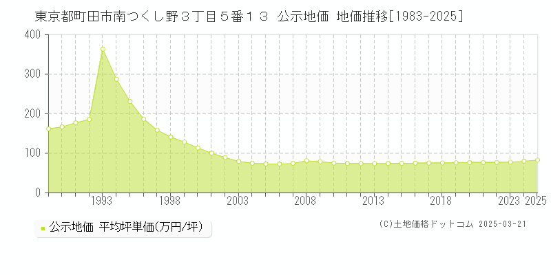 東京都町田市南つくし野３丁目５番１３ 公示地価 地価推移[1983-2025]