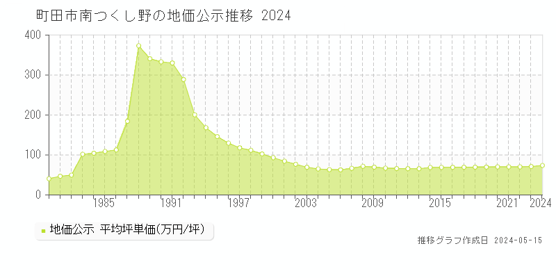 町田市南つくし野の地価公示推移グラフ 