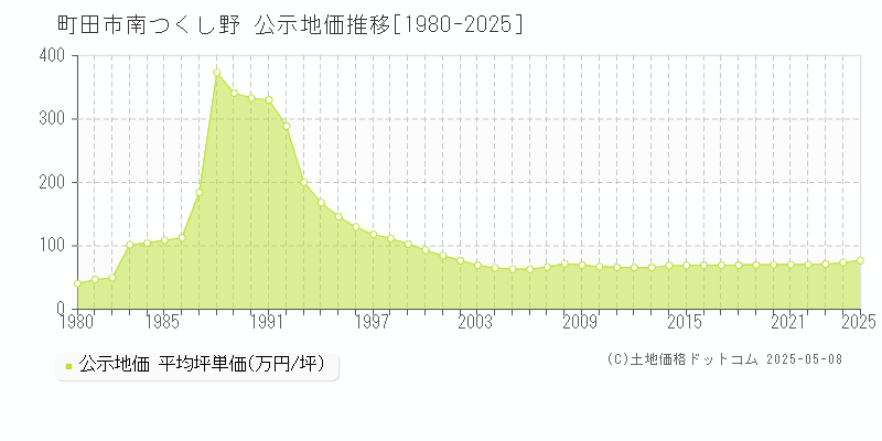 南つくし野(町田市)の公示地価推移グラフ(坪単価)[1980-2025年]