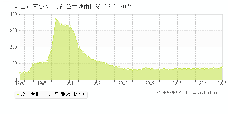 町田市南つくし野の地価公示推移グラフ 