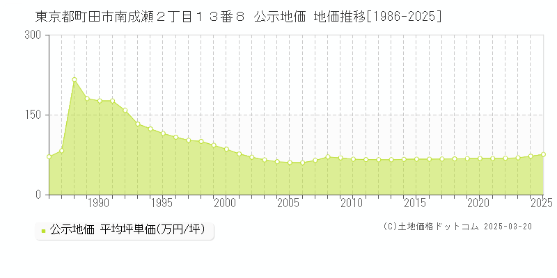 東京都町田市南成瀬２丁目１３番８ 公示地価 地価推移[1986-2025]