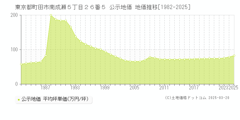 東京都町田市南成瀬５丁目２６番５ 公示地価 地価推移[1982-2025]