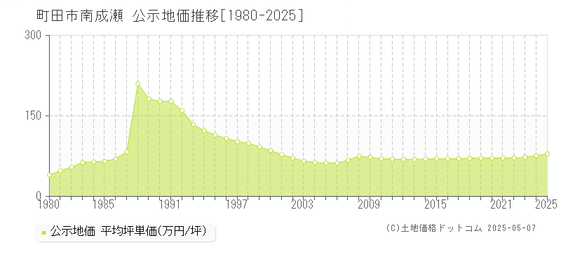 南成瀬(町田市)の公示地価推移グラフ(坪単価)[1980-2025年]