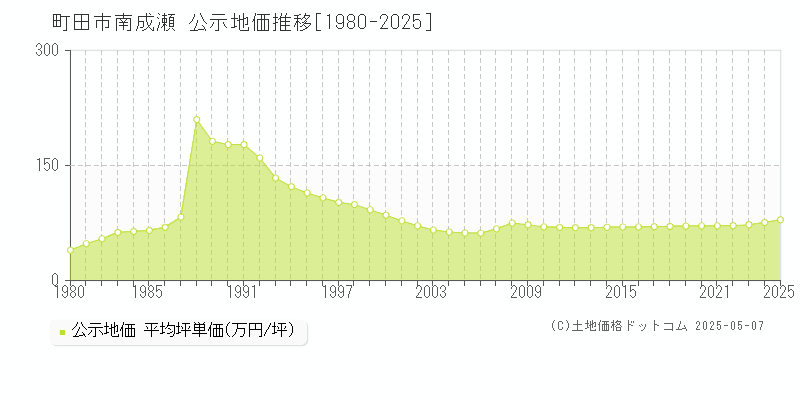 町田市南成瀬の地価公示推移グラフ 