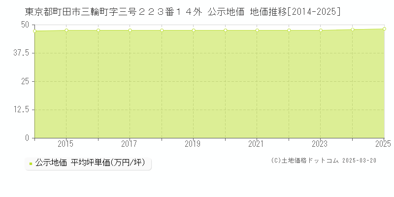 東京都町田市三輪町字三号２２３番１４外 公示地価 地価推移[2014-2025]
