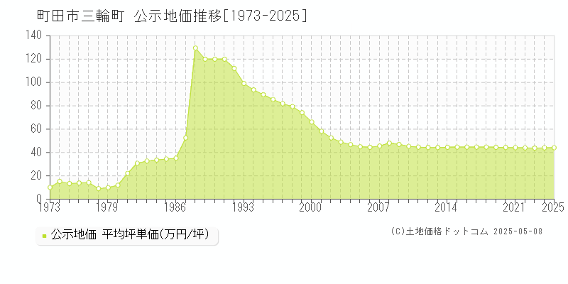三輪町(町田市)の公示地価推移グラフ(坪単価)[1973-2025年]