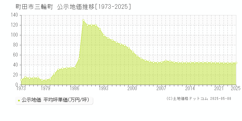 町田市三輪町の地価公示推移グラフ 