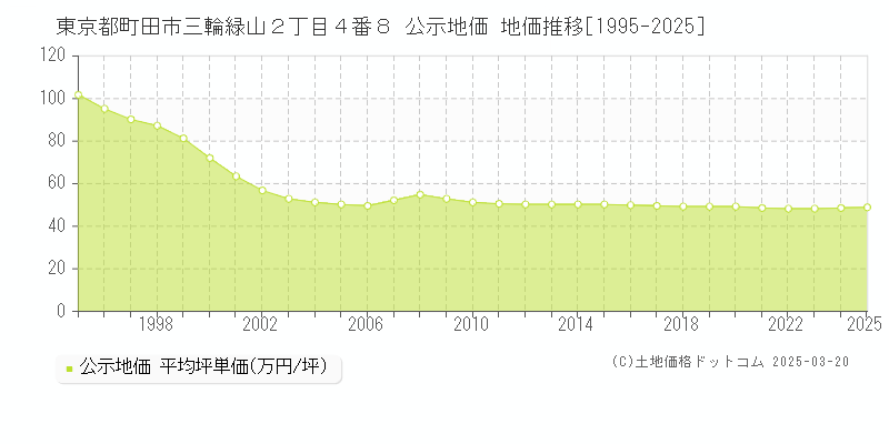 東京都町田市三輪緑山２丁目４番８ 公示地価 地価推移[1995-2025]
