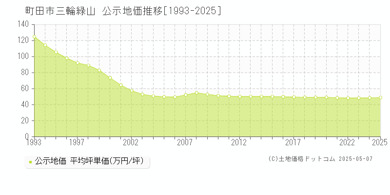 三輪緑山(町田市)の公示地価推移グラフ(坪単価)[1993-2025年]