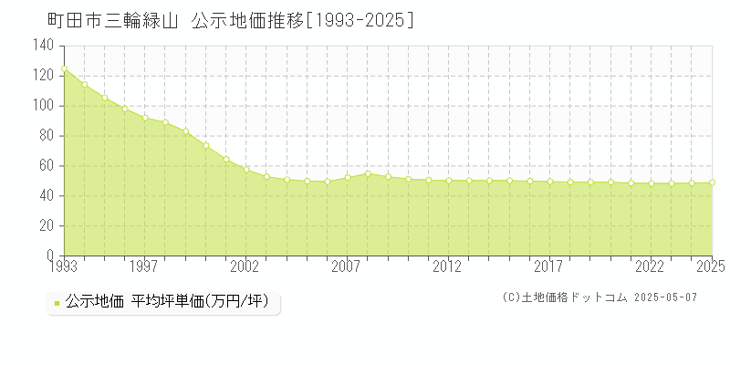 町田市三輪緑山の地価公示推移グラフ 