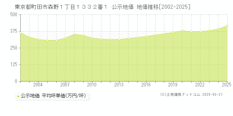 東京都町田市森野１丁目１３３２番１ 公示地価 地価推移[2002-2025]