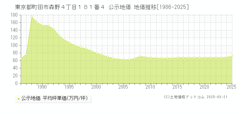 東京都町田市森野４丁目１８１番４ 公示地価 地価推移[1986-2025]
