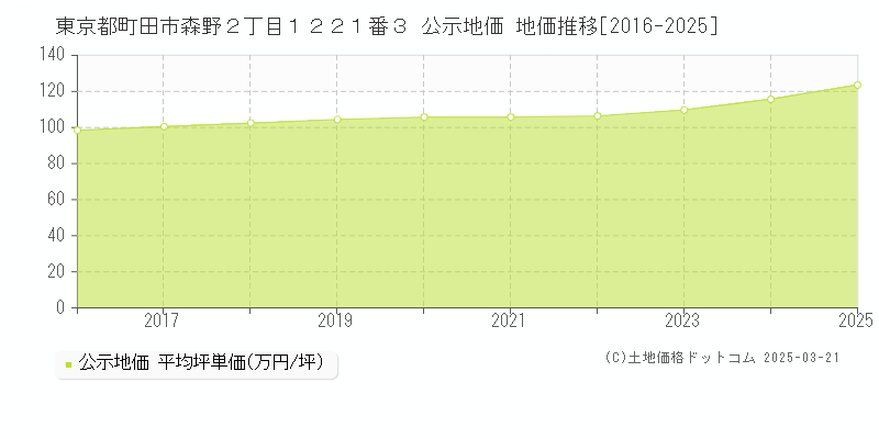 東京都町田市森野２丁目１２２１番３ 公示地価 地価推移[2016-2025]
